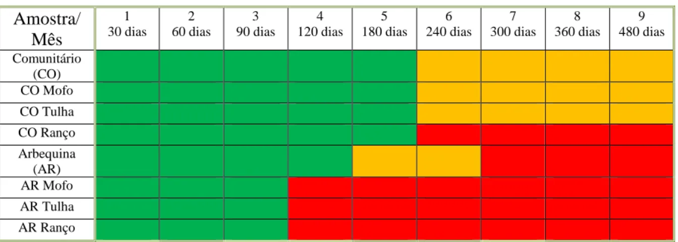 Tabela 5. Amostras analisadas com indicação do mês em que o defeito foi detetado pelo painel sensorial da  VG  (encarnado)  e  do  mês  em  que  parte  do  painel  indicou  a  presença  do  defeito  mas  sem  unanimidade  (laranja)