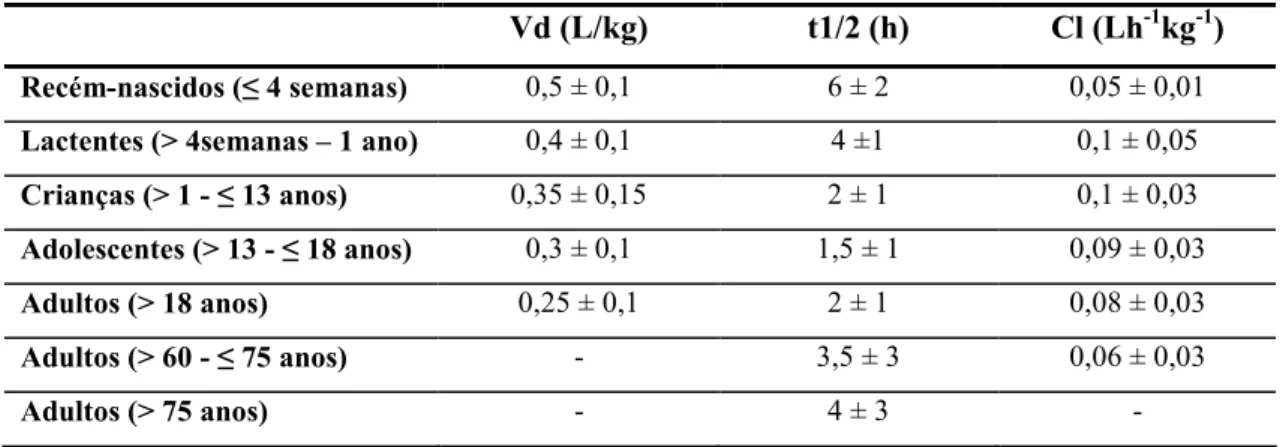 Tabela  2  –  Parâmetros  farmacocinéticos  dos  aminoglicosidos  para  função  renal  normal  (média  ±  desvio padrão) (140) 