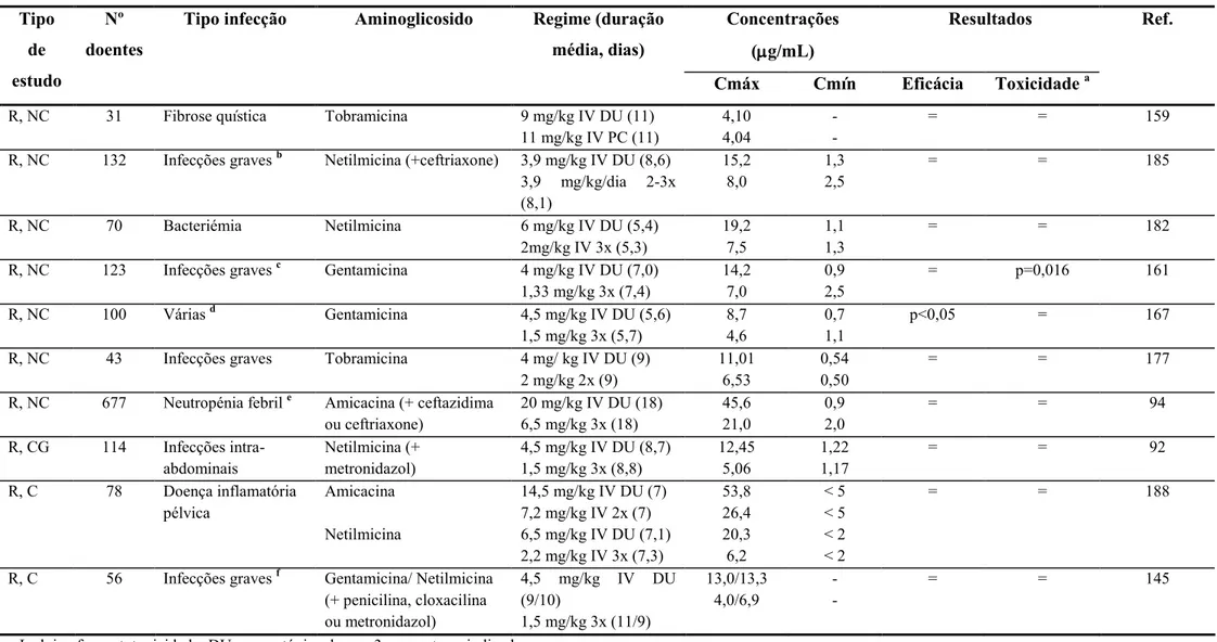 Tabela 5 – Estudos em humanos comparando administração em regime de dose única diária com administração convencional  Concentrações  (µ µµ µg/mL)  Resultados Tipo de  estudo  Nº  doentes 