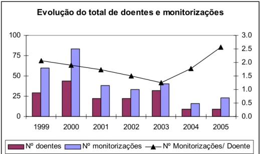 Gráfico 2 – Evolução do total de doentes e monitorizações ao longo dos 7 anos 
