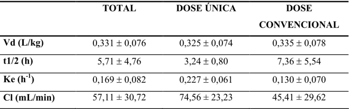 Tabela 19 – Parâmetros farmacocinéticos finais (média ± desvio padrão) 