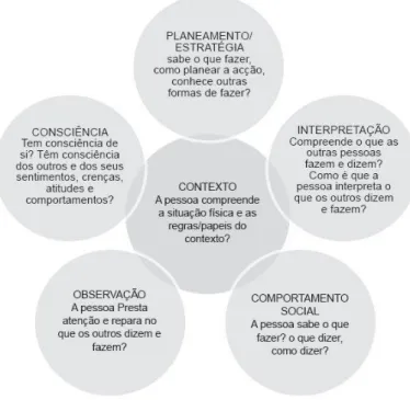 Figura 2: Modelo da Competência Social – Adaptado de Burton, Kagan e Clements (1995) 