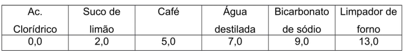 Figura 2: Tabela de classificação de acidez.