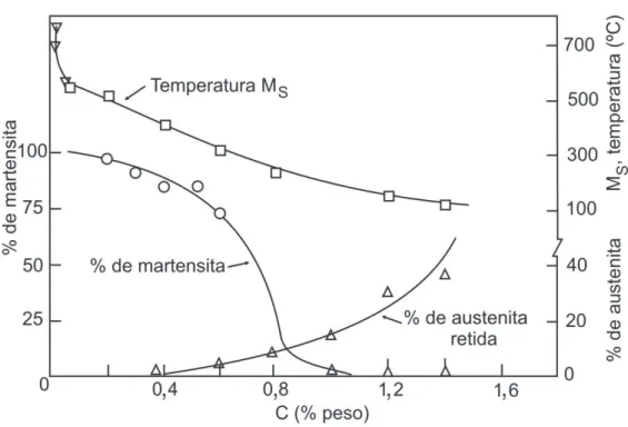 Figura 3.2 – Efeito do carbono na temperatura M S , ocorrência de martensita e austenita 
