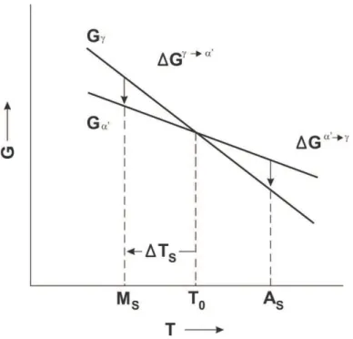 Figura  3.8  –  Representação  esquemática  da  energia  livre  entre  as  fases  “mãe”  (γ)  e  martensita (α’)  (18,19) 