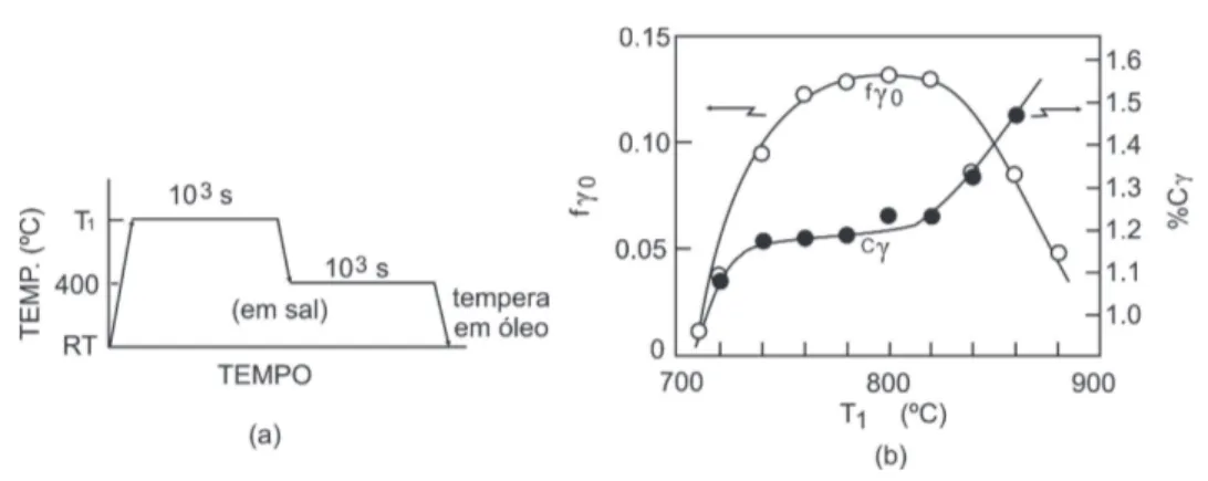 Figura  3.19  –  (a)  Ciclo  de  tratamento  térmico.  (b)  Variação  da  fração  volumétrica  e  concentração  de  carbono  da  austenita  retida  em  função  da  temperatura  intercritica  T 1