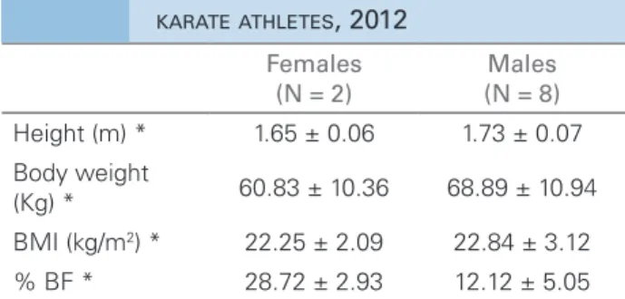 Table 2 presents the mean values and standard  deviations concerning the height, body weight, body  mass index (BMI), and percent body fat (% BF) of the  studied population.