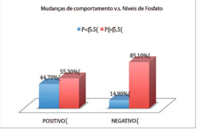 Figura 2. Comparação entre Mudanças (Positivas ou Negativas) e  Níveis de escolaridade