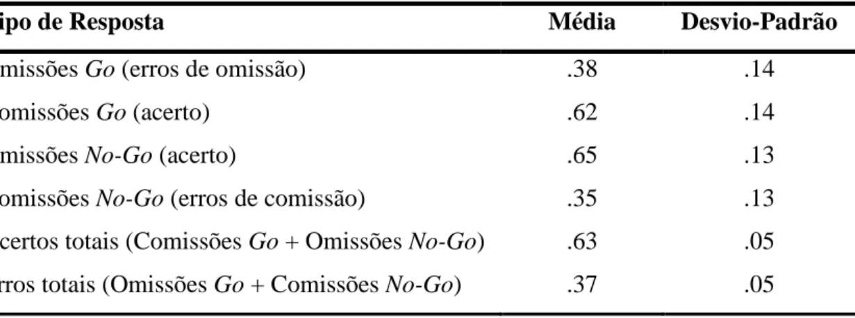 Tabela 1: Média e desvio-padrão das omissões e comissões Go e No-Go e dos acertos e  erros totais na tarefa Go/No-Go 