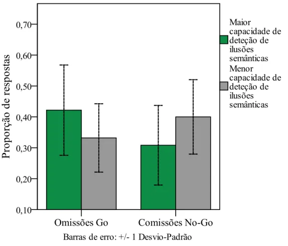 Figura  9:  Média  (e  desvio-padrão)  dos  erros  de  omissão  e  comissão  por  grupos  de  diferente capacidade de deteção de ilusões semânticas 