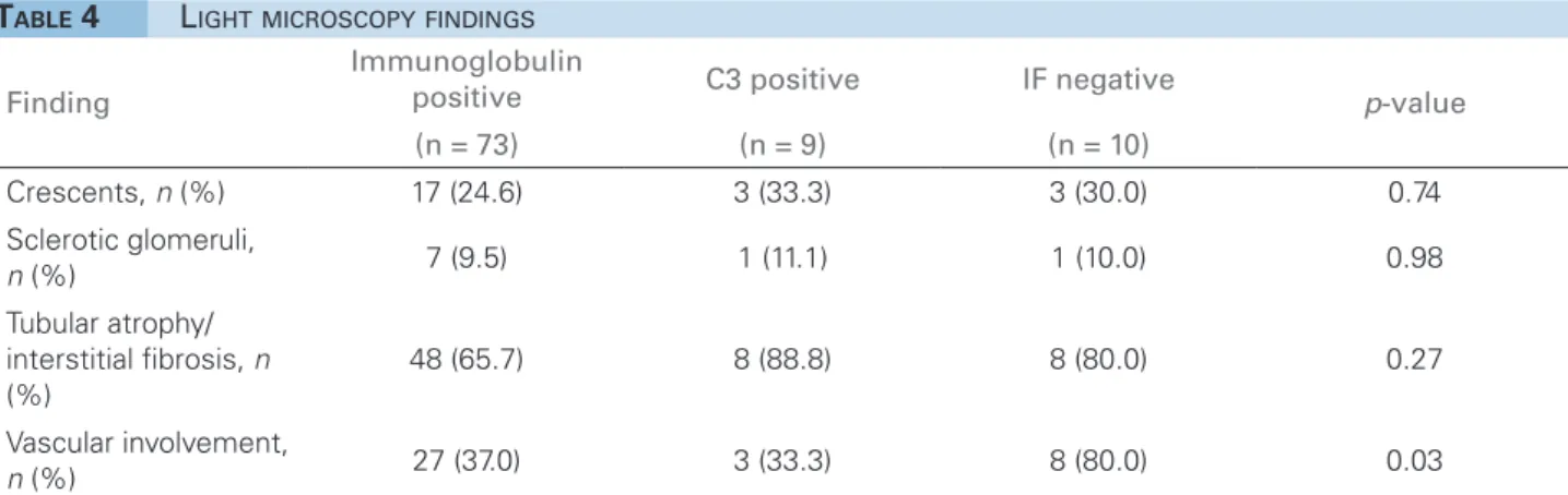 Table 5 describes the immunofluorescence findings in  the immunoglobulin positive group