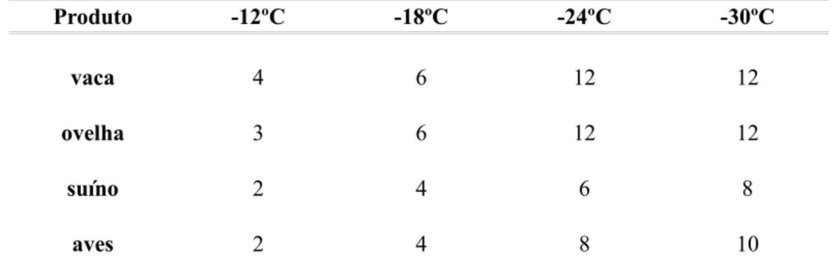 Tabela 4- Temgo máximo de armazenamento de carnes (em meses)
