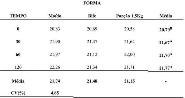 Tabela 7 – Caracterização da comgosição centesimal (groteína) da carne bovina congelada à -18ºC FORMA