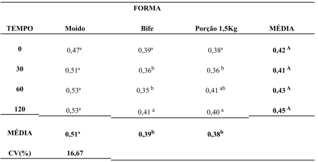 Tabela 11- Valores médios da cagacidade de retenção de água (CRA) da carne bovina congelada à  -18ºC