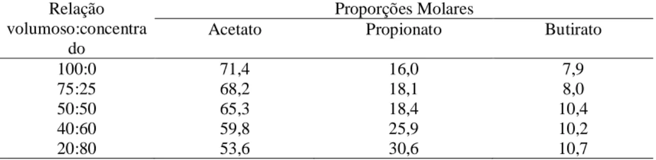 Tabela 1. Influencia da relação volumoso :concentrado sobre as proporções molares de AGV's  em % 