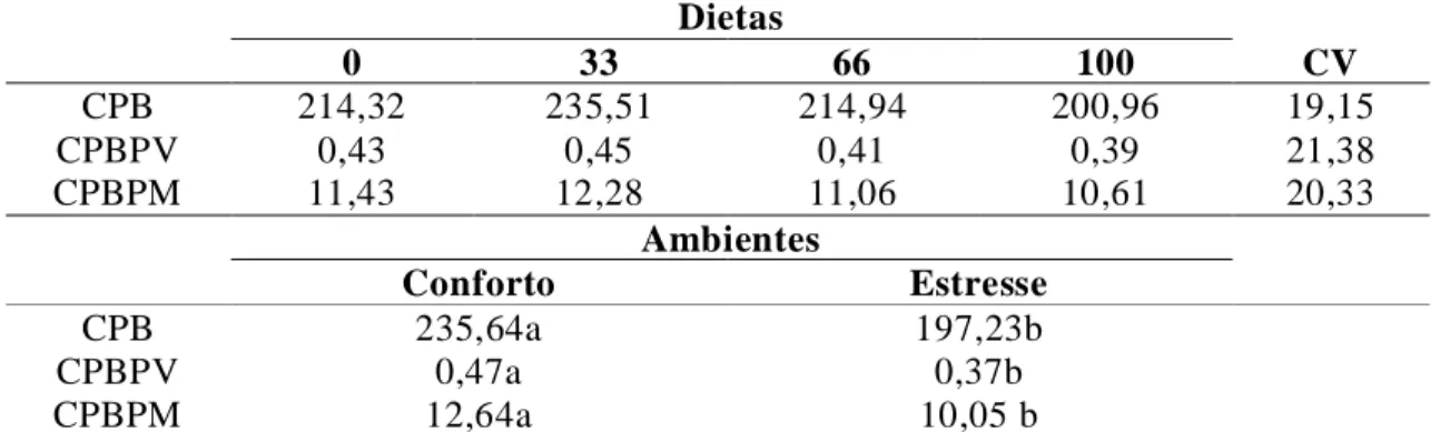 Tabela  10.  Consumo  de  proteína  bruta  (CPB)  em  gramas/dias,  em  gramas/kg  de  PV  (CPBPV),  em  gramas/kg0,75  (CPBPM),  em  função  da  condição  ambiental  e  das  rações  utilizadas 