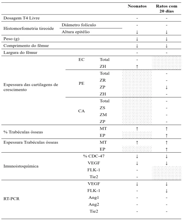 Tabela 2. Efeitos do excesso de T 4  na prole de ratas em relação ao grupo controle.  