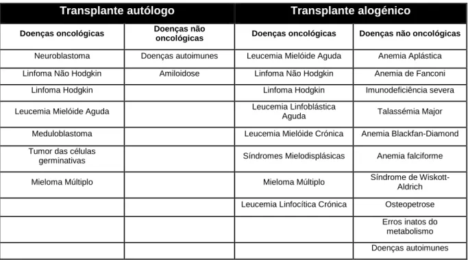 Tab. 1: Indicações do TCPH ( adaptado de Perumbeti, 2016) 