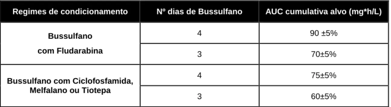 Tab. 7: AUC cumulativa alvo (mg*h/L) 