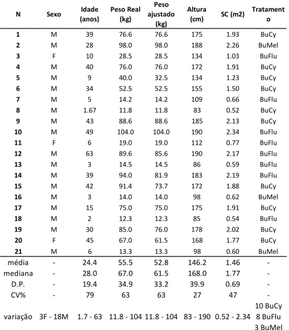 Tab. 9: Caracterização demográfica da amostra