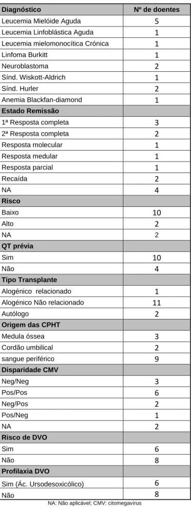 Tab. 10: Caracterização detalhada da amostra 