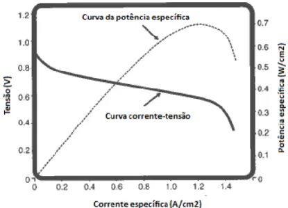 Figura 2.7 – Exemplo de curvas corrente específica-tensão e de potência específica de uma célula de combustível  (adaptado O’Hayre, et al