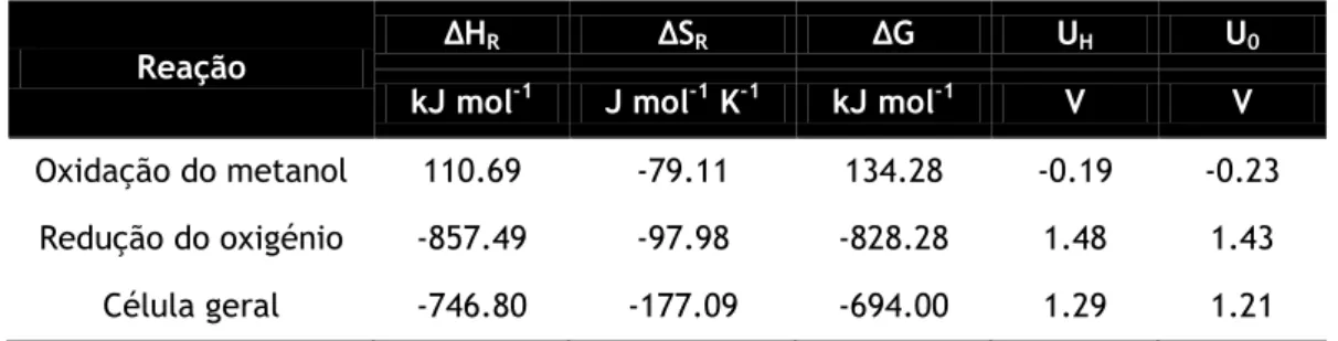 Tabela 3.1  -  Dados termodinâmicos, tensão reversível e entalpia global para as DMFC (condições standard: P = 1  atm e T = 298,15 K) (Adaptado de Atkins, Physical Chemistry 1990).
