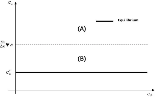 Figure 2.1: Equilibrium with Cash