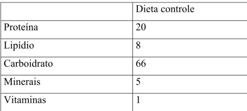 Tabela 1. Composição básica da dieta controle (%). 