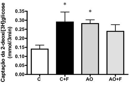 Figura 9A. Efeito dos diferentes tratamentos sobre a captação basal (sem estímulo) de glicose 
