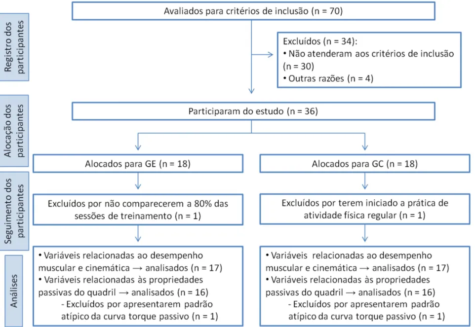 Figura 2 – Diagrama representando o fluxo dos participantes em cada etapa do estudo   * GE = Grupo experimental; GC = Grupo controle 