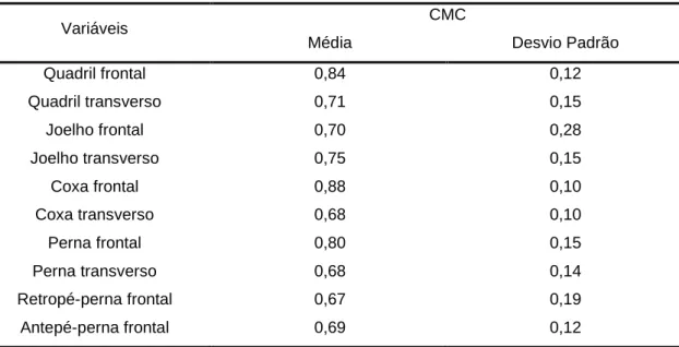 Tabela  1  -  Coeficientes  de  múltipla  correlação  (CMC)  para  a  confiabilidade  teste-reteste  das  curvas obtidas da avaliação cinemática do membro inferior