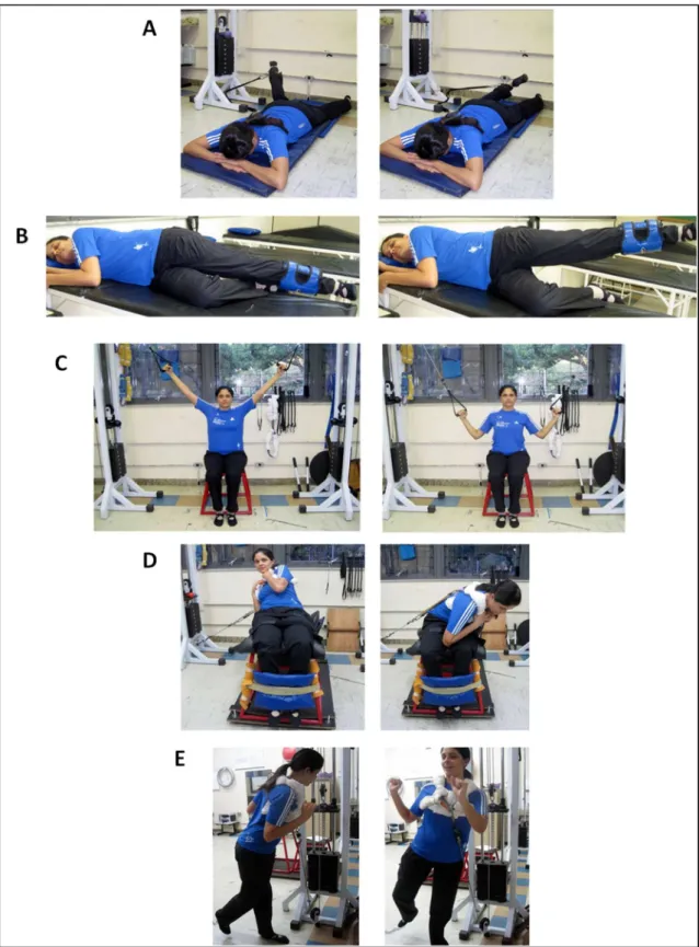 Figura 9 – Exercícios realizados durante o período de intervenção: (A) Fortalecimento isotônico  dos músculos rotadores laterais do quadril; (B) Fortalecimento isotônico da porção posterior do  músculo  glúteo  médio;  (C)  Fortalecimento  isotônico  do  m