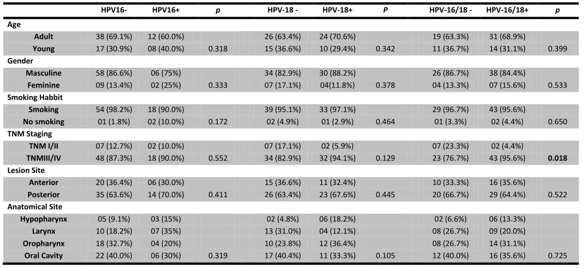 Table II- The distribution of clinical and molecular parameters according to a positive HPV status
