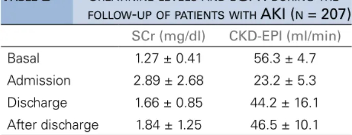 Figure 1. Progression to CKD of AKI patients after discharge and the  hospitalization setting of AKI patients.