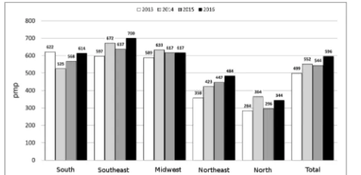 Table 2 shows the distribution of patients in rela- rela-tion to the type of dialysis and payer