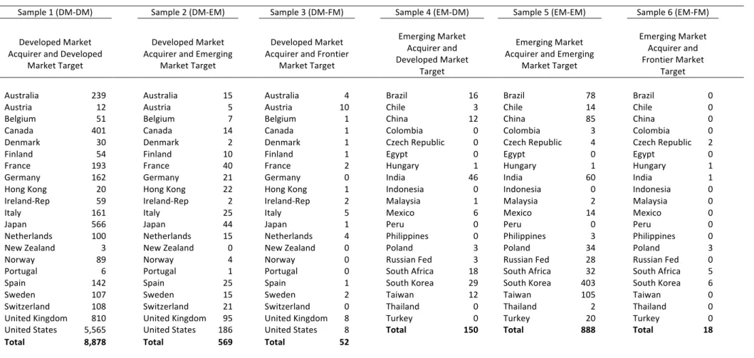 TABLE 1 – Number of Transactions in each Nation 