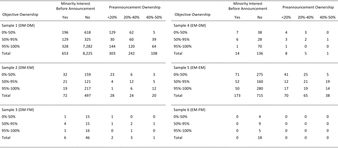 TABLE 3- Pre and Post Announcement Ownership Structure 
