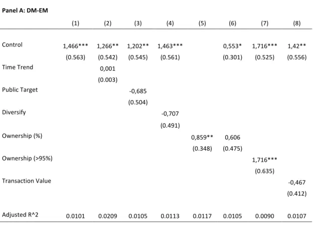 TABLE 8 – Robustness Tests on Control 