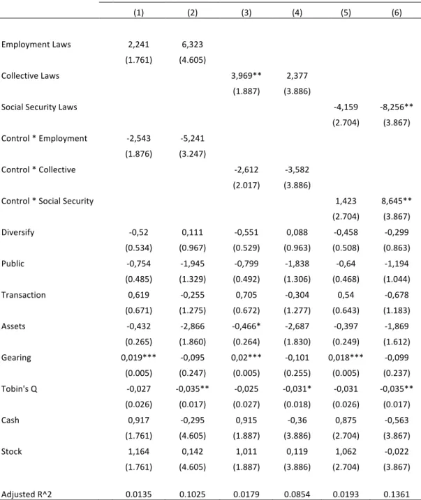 TABLE 9 – Robustness Tests on Labour Laws 