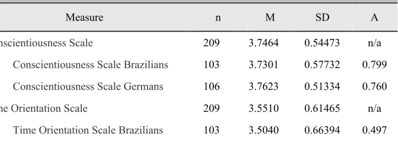 Table  1  gives  an  overview  over  the  measures’  means,  standard  deviations,  and  Cronbach’s alpha