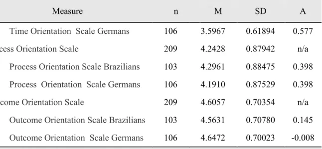 Table 1: Means (M), Standard Deviations (SD), and Cronbach’s alphas (α) of the Main Measures  