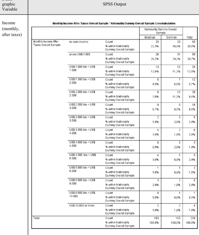 Table 7: Quantitative Research – Respondent Demographics   Demo-graphic  Variable  SPSS Output  Income  (monthly,  after taxes) 