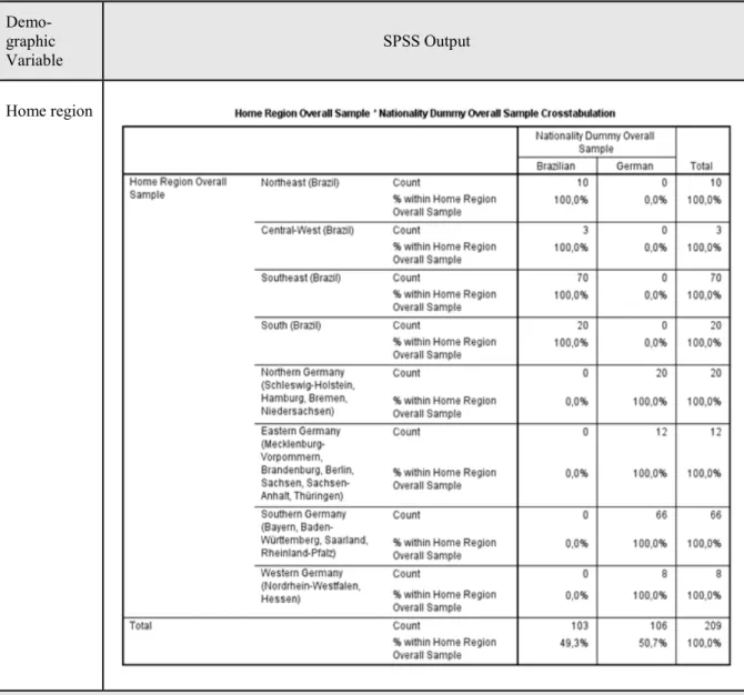 Table 7: Quantitative Research – Respondent Demographics   Demo-graphic  Variable  SPSS Output  Home region  Source: author Appendix 2.2: Survey  1 | DEMOGRAPHIC REQUIREMENT Please state your nationality.