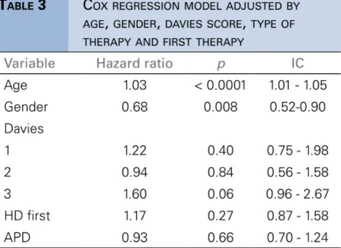 Figure 2. Kaplan-Meier survival curve based on the evolution of body  mass index.