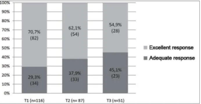 Figure 1. Relative frequency of the excellent and adequate response  in the first, second and third titration assessments