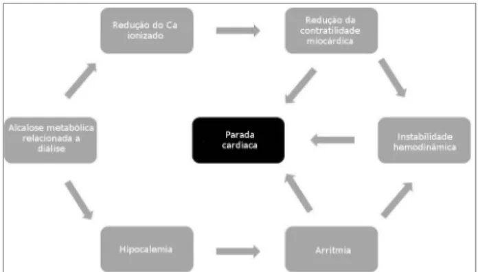 Figura 2. Possíveis vias dos efeitos adversos presumidos da alcalose  metabólica induzida pela diálise.