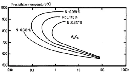 Figura 3.5: Influência do nitrogênio sobre a cinética de precipitação do carboneto M 23 C 6  em 