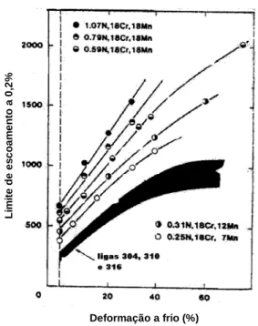 Figura 3.8: Efeito da quantidade de nitrogênio e deformação a frio sobre a resistência  mecânica de aços inoxidáveis [Stein e Witulski, 1994]