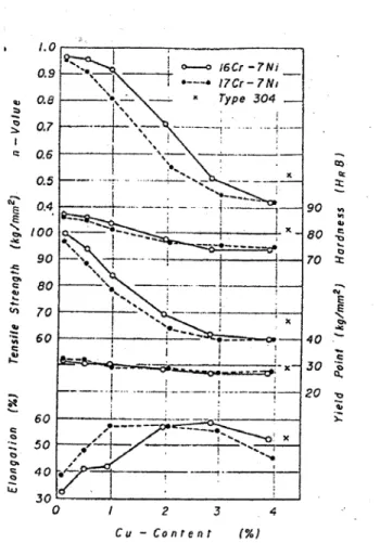 Figura 3.9: Efeito da adição de cobre sobre as propriedades mecânicas de aços inoxidáveis  austeníticos 301 [Shimizu et al., 1970]